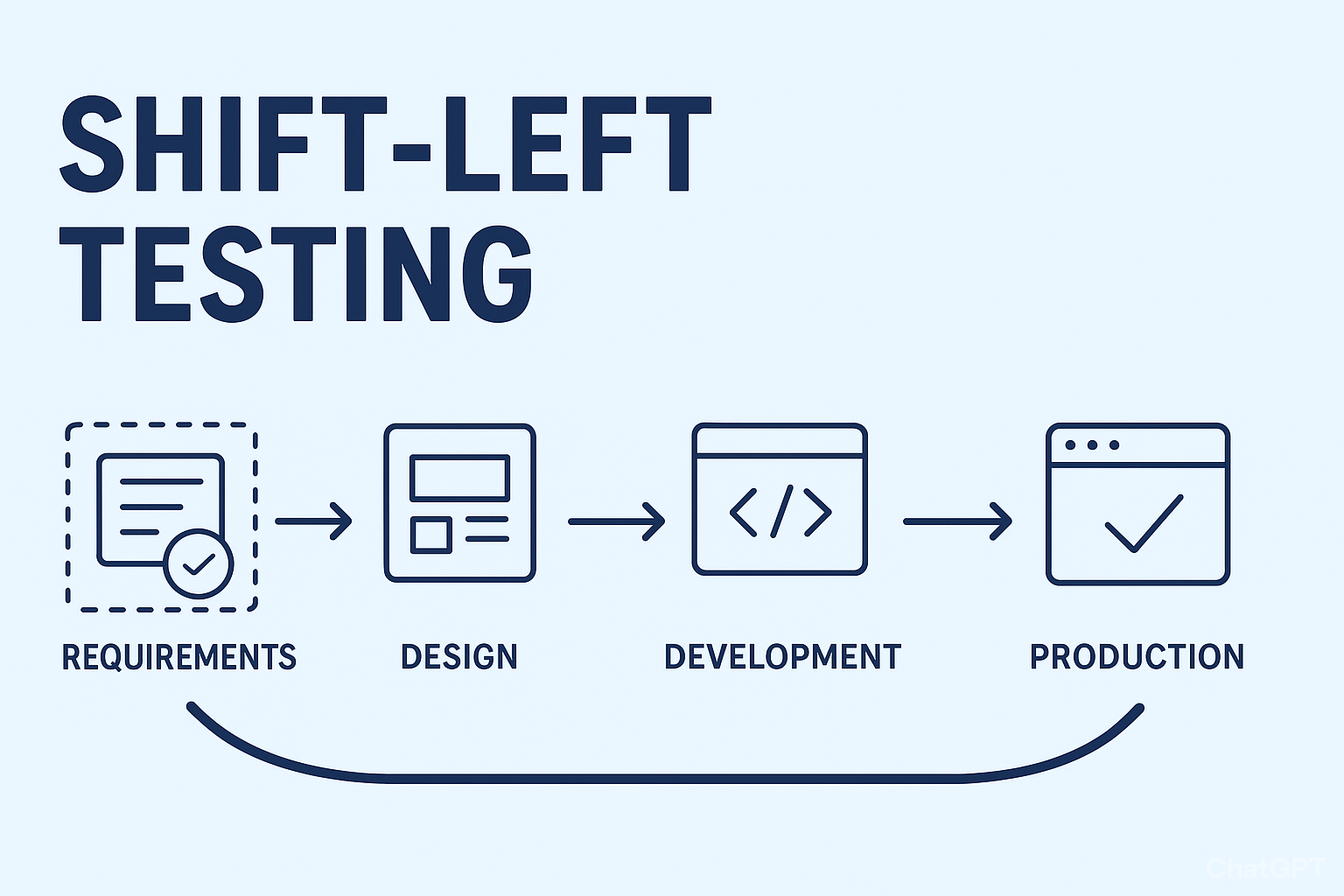 Conceptual shift-left testing process timeline diagram